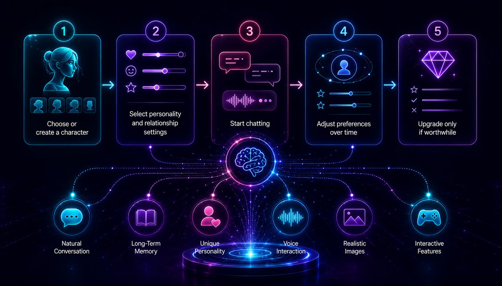 Diagram illustrating how an AI companion platform works